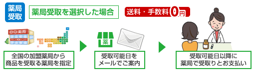 薬局受け取りを選択した場合　送料・手数料０円