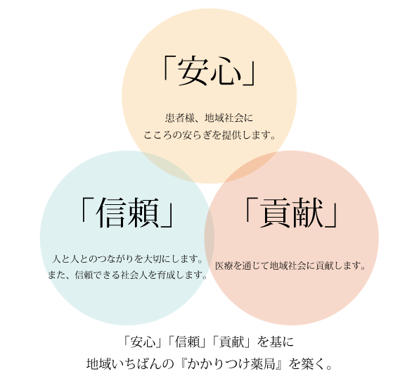 「安心」「信頼」「貢献」を基に地域一番の『かかりつけ薬局』を築く。